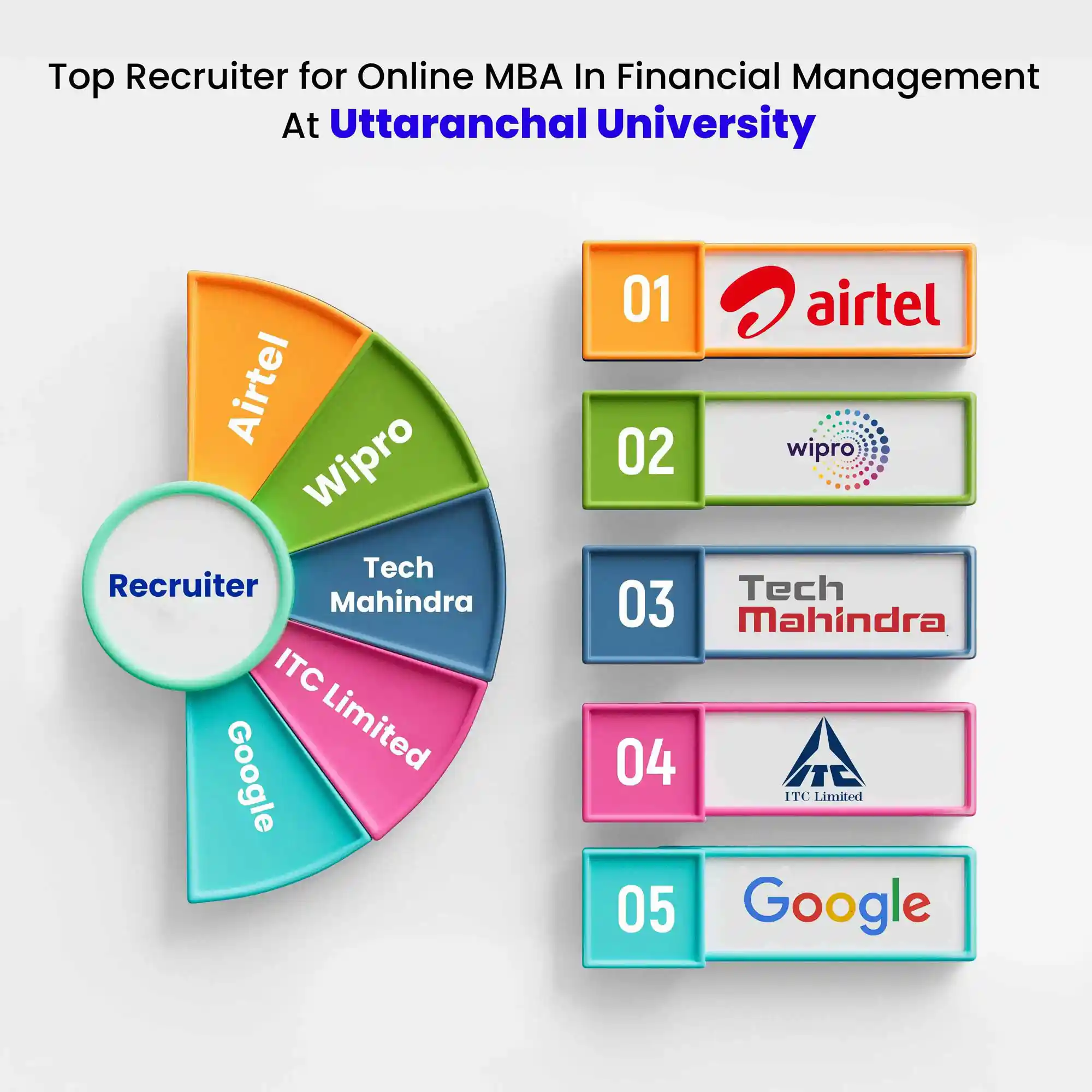 Top Recruiters Online MBA in Financial Managment 