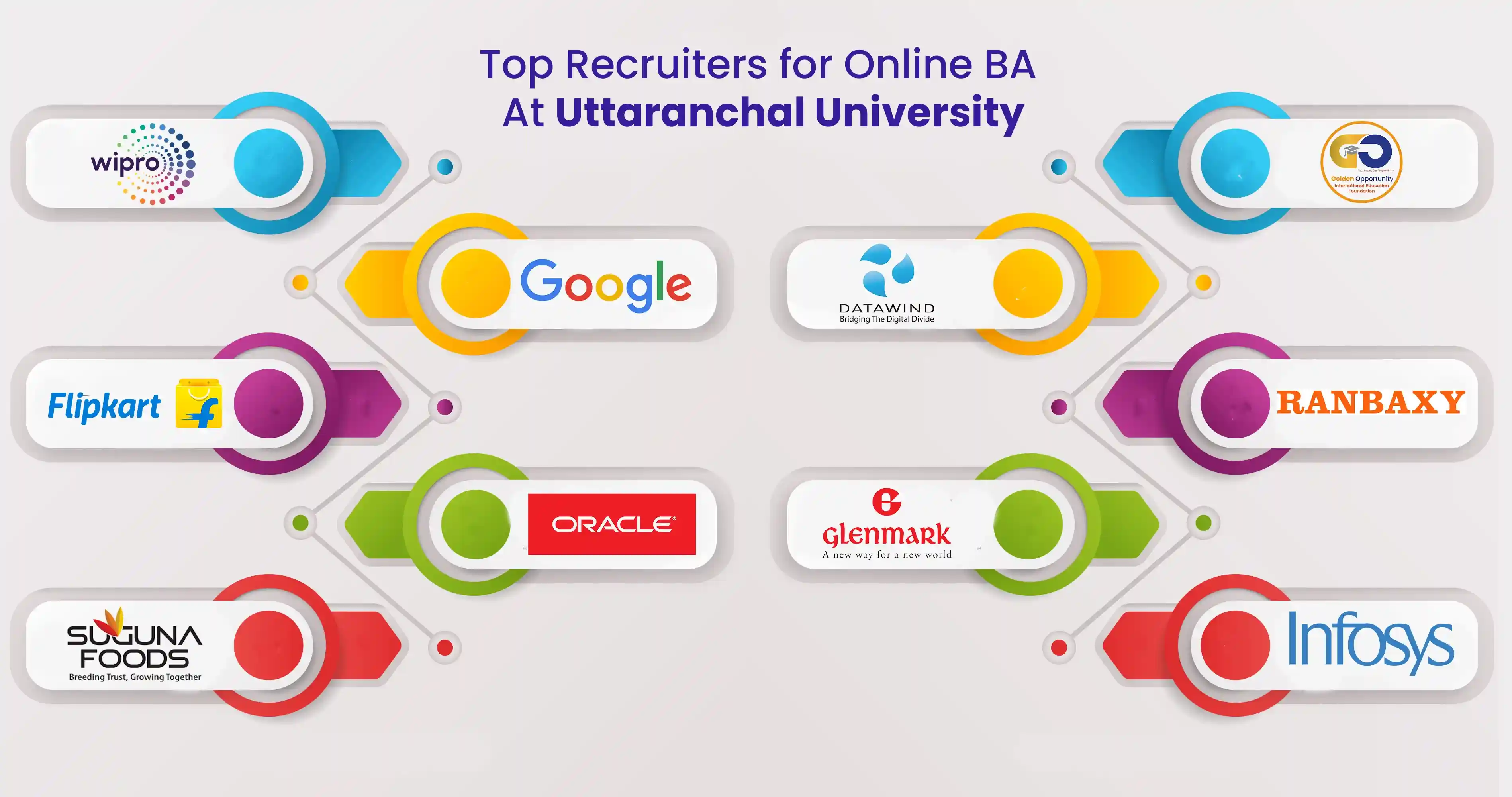 Top Recruiters Online BA at Uttaranchal University 