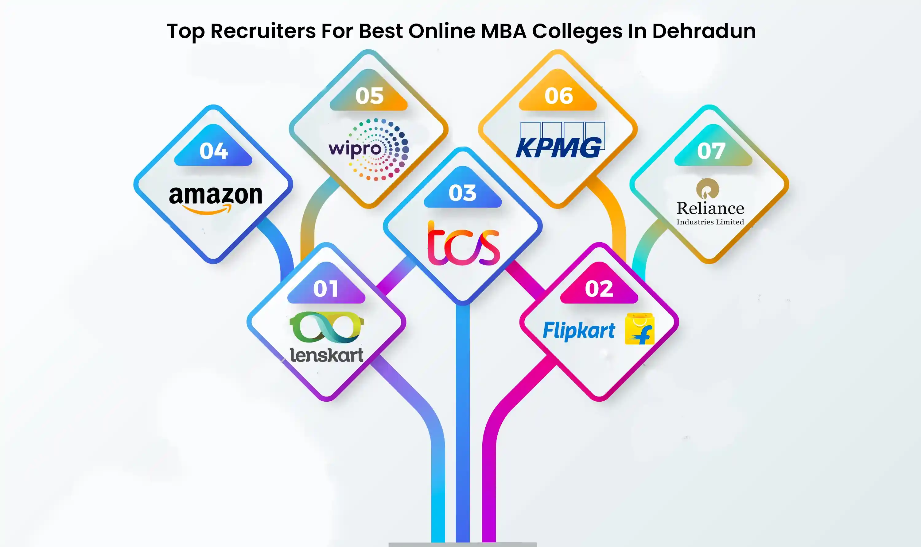 Top Recruiters Online MBA 